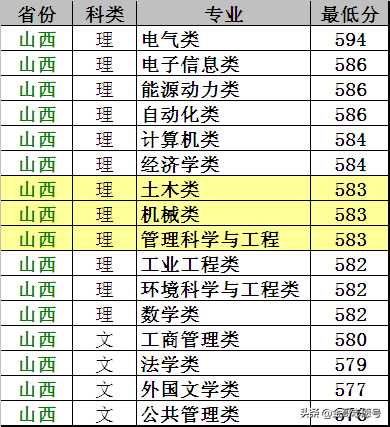 华北电力大学：14省专业录取分数线，“电力黄埔”非常值得报考