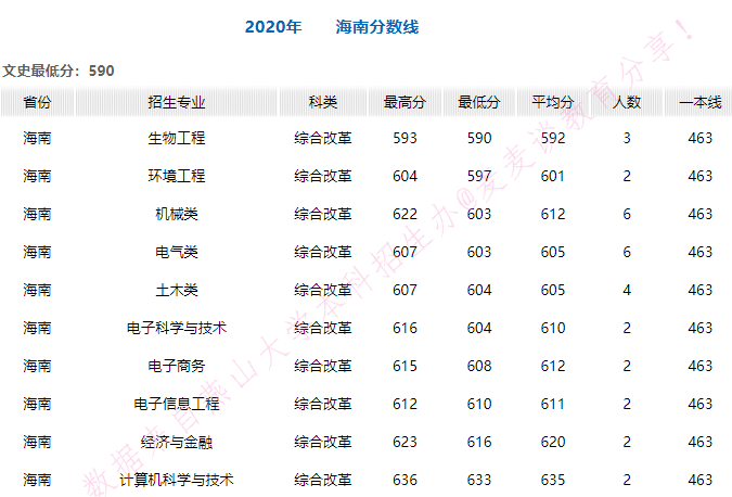 燕山大学2020年在全国30省市各专业录取分+计划！含艺体类