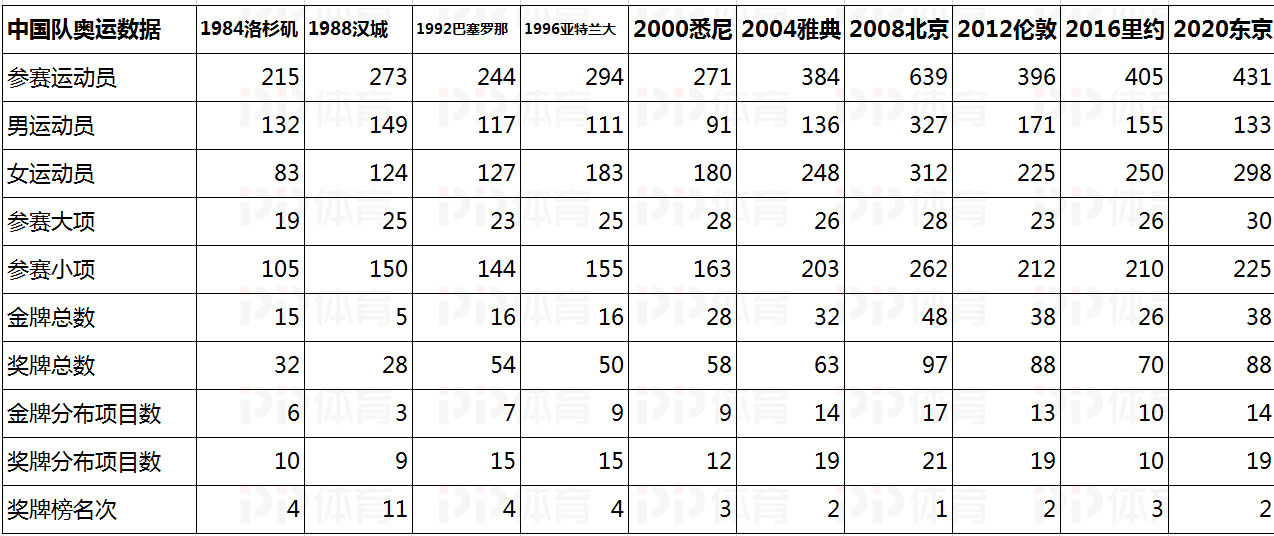 奥运会还有哪些没有比(10届奥运数据深度对比：中国金牌分布更广泛 超越美国趋势凸显)