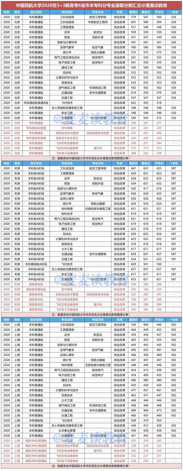 中国民航大学2020年在各省各专业录取分数线！附今年招生计划