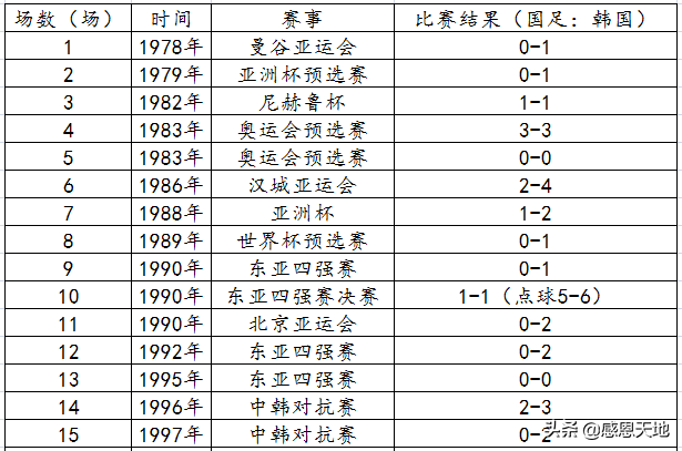 中国男足和韩国队的历年交战史(1978年—2019年国足与韩国队交锋记录，战绩不忍直视)