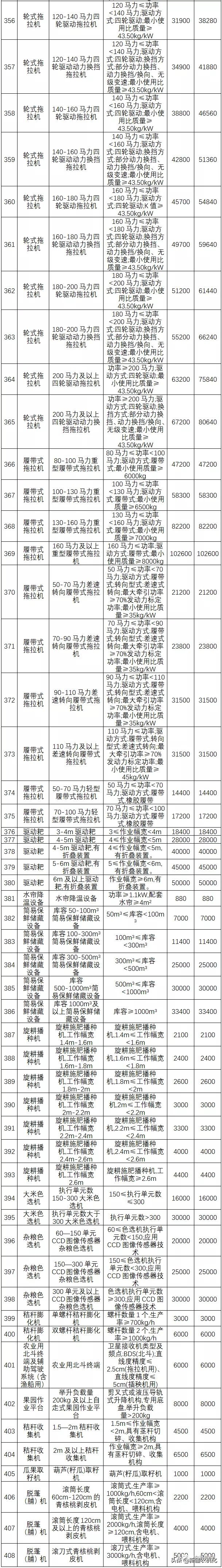 新疆兵團2021-2023年農(nóng)機具補貼額公告(第一批)