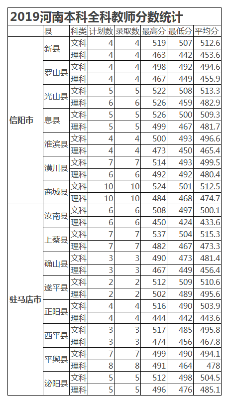 信阳师范学院2020年招生计划，2019年各专业录取分数线