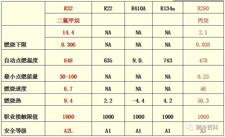 关乎生命安全！R32空调产品培训资料完整篇，一定要看