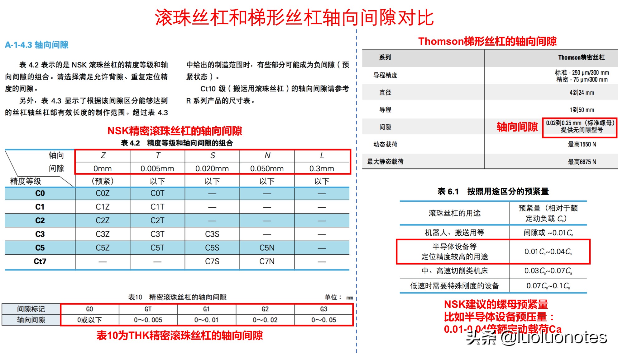 滚珠丝杠和梯形丝杠有什么区别？各应用于什么场合？如何选用？