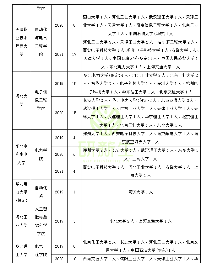 控制科学与工程调剂：调剂常识，历年接收调剂院校和考生来源分析