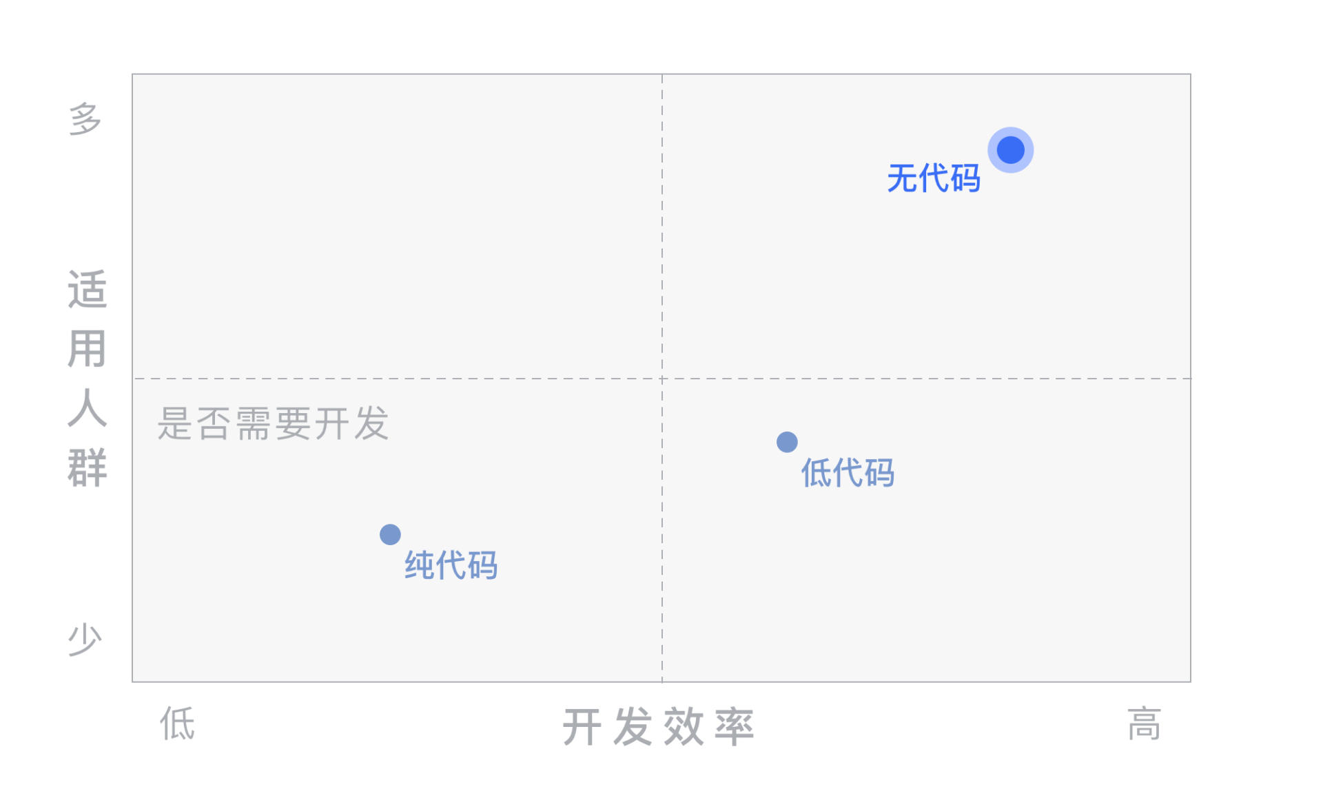 完成腾讯及源码数千万A+轮融资，以无代码兼容低代码