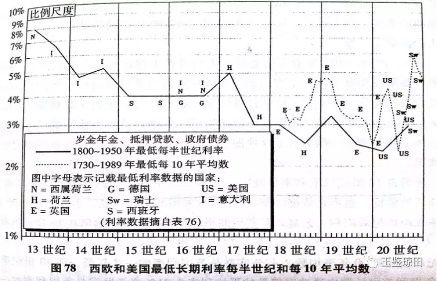 从4000年利率史看利率高低和走势：高利贷是一种罪吗？