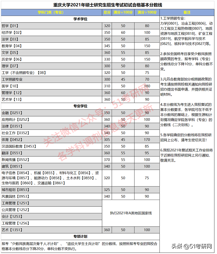 来看！39所院校复试线已公布！高校复试方式统计，线上线下都有