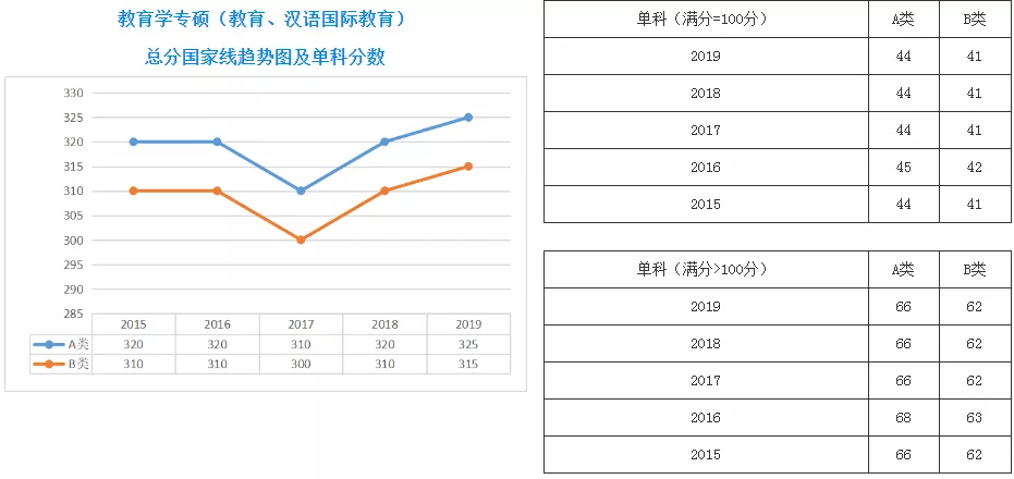 扩招后你在什么位置？近五年山大考研分数线及国家线最全汇总来了