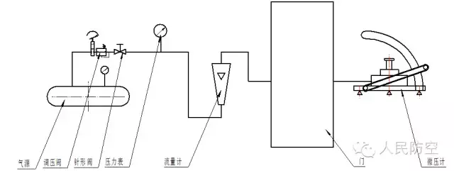 人防设备——钢结构人防门的检验规程