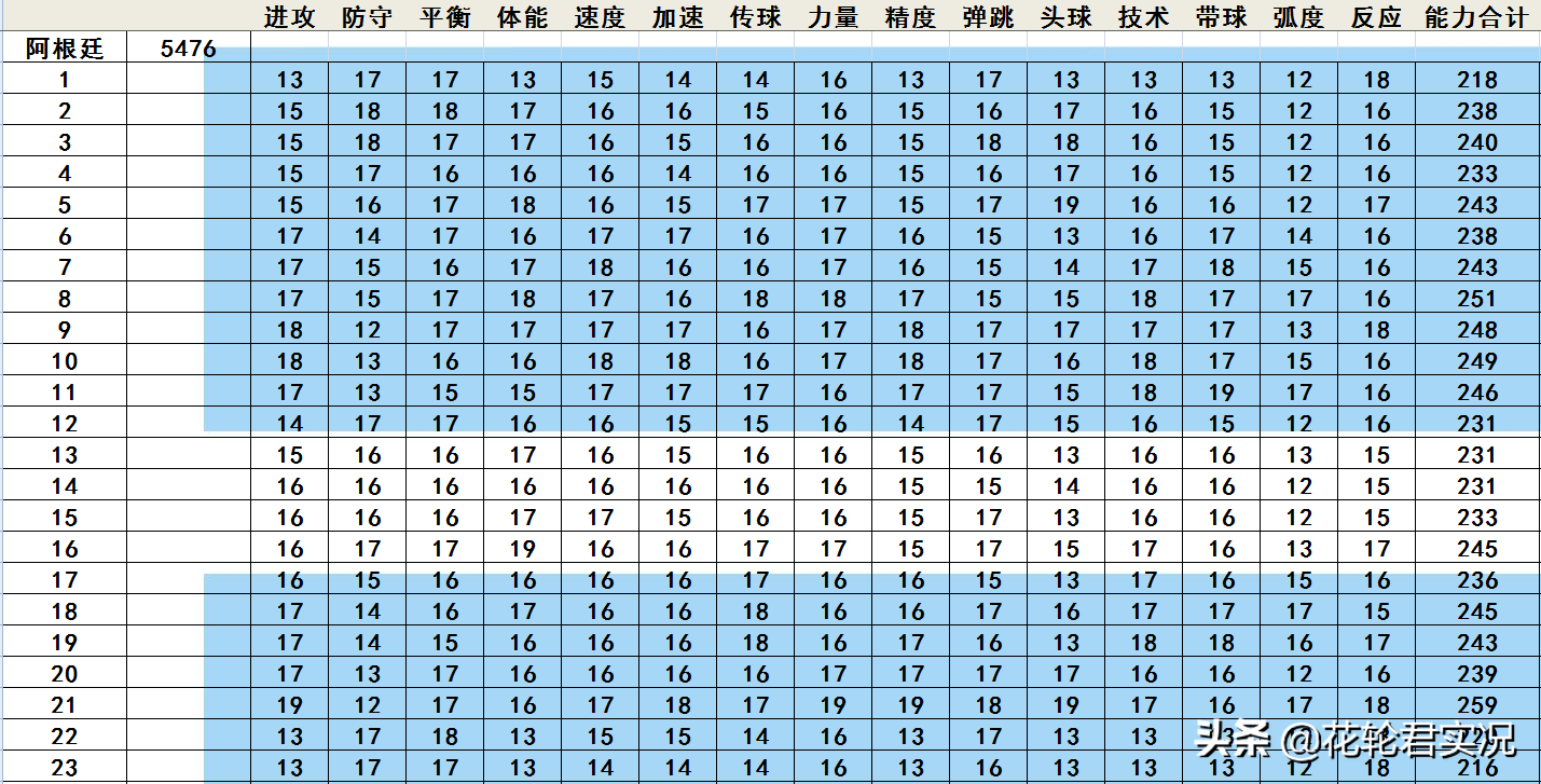 实况足球怎么把俱乐部换成国家队(《实况足球2002》中实力最强的国家队排序，拿数据说明)