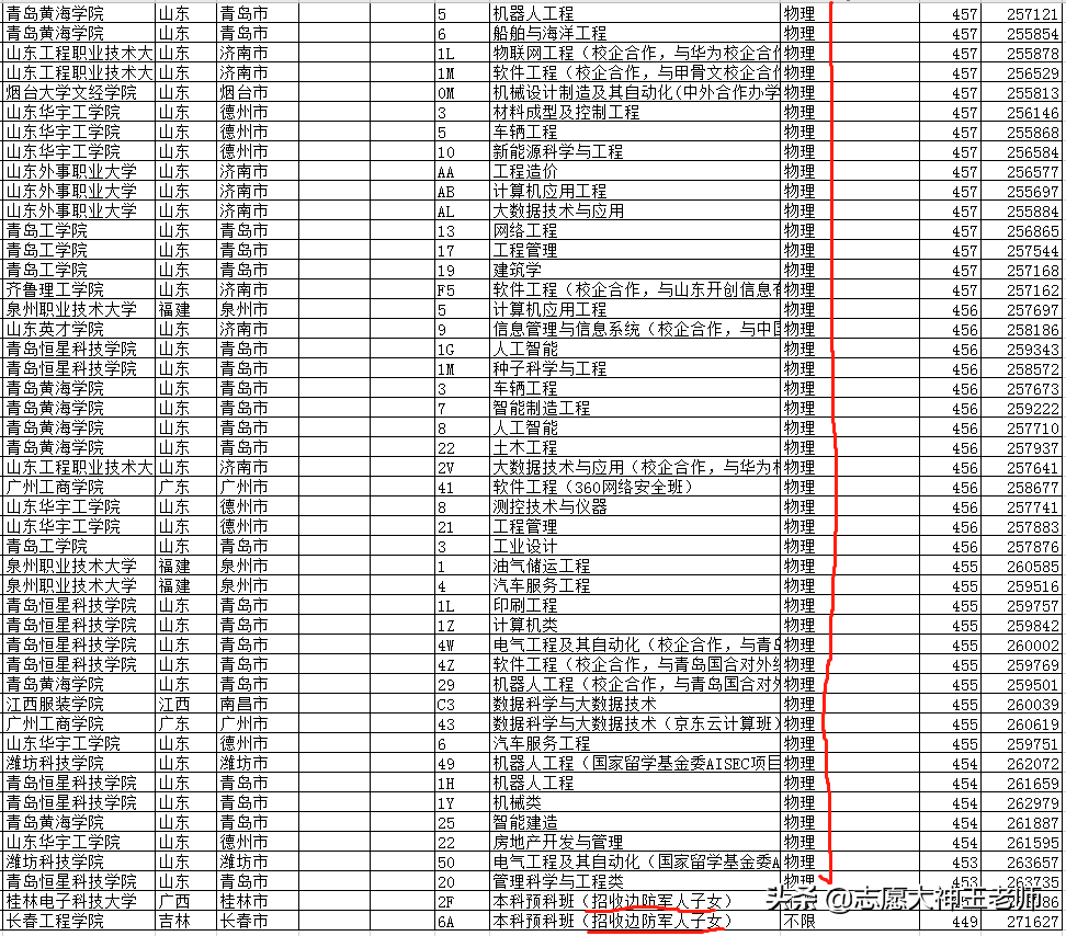 山东考生如何利用选科优势逆袭高考