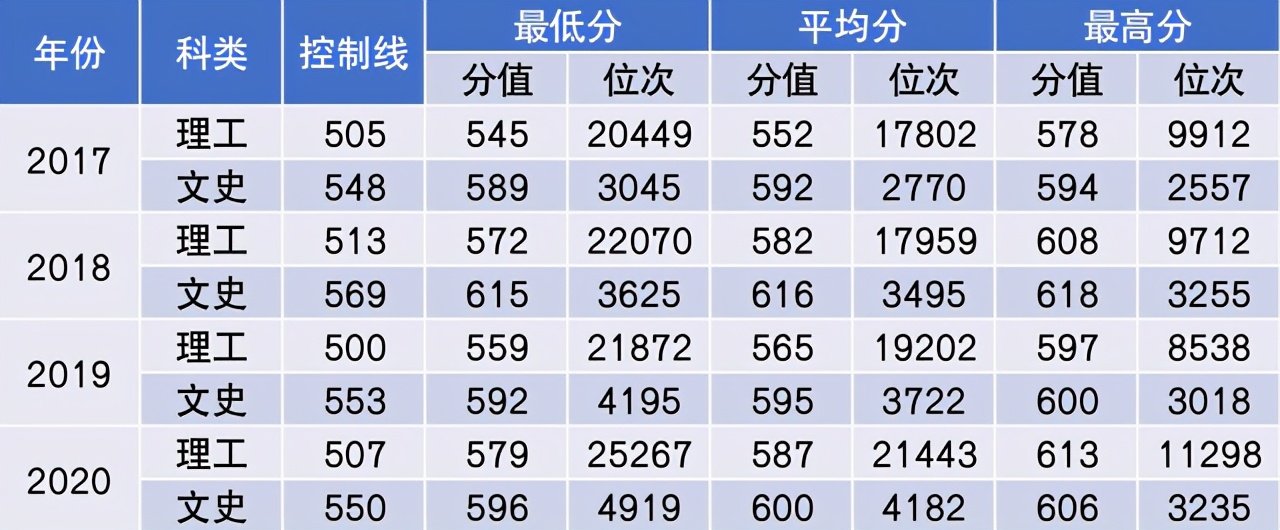 中国民航大学2021年本专科招生计划公布！附近三年在各省分数线