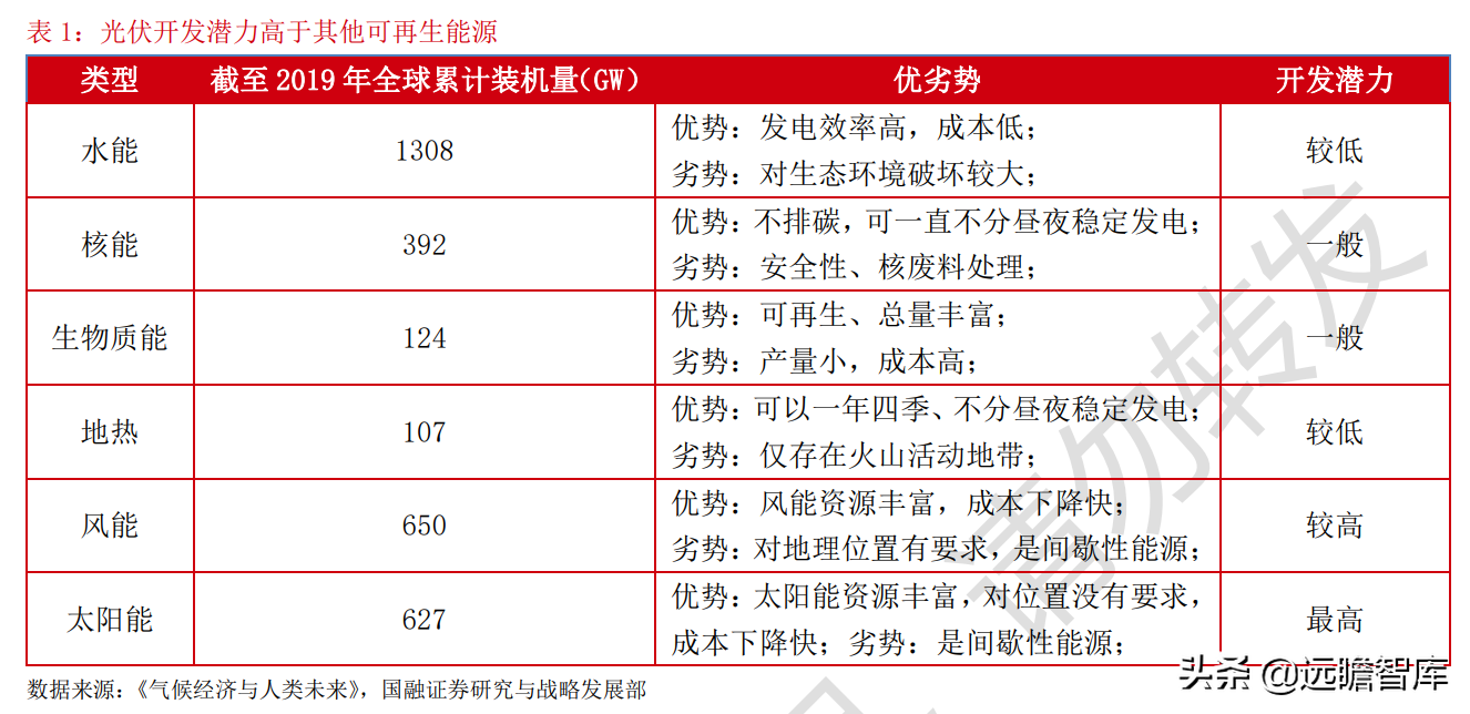 光伏：平价上网序幕正式拉开，能否开启行业新的成长周期？