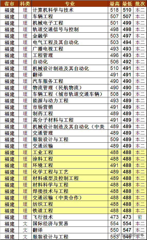 上海工程技术大学：20省专业录取分数线来了，中等生的好选择