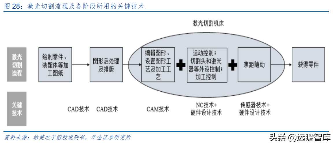 上海市小巨人企业，布局激光切割系统，柏楚电子拥有2大核心优势