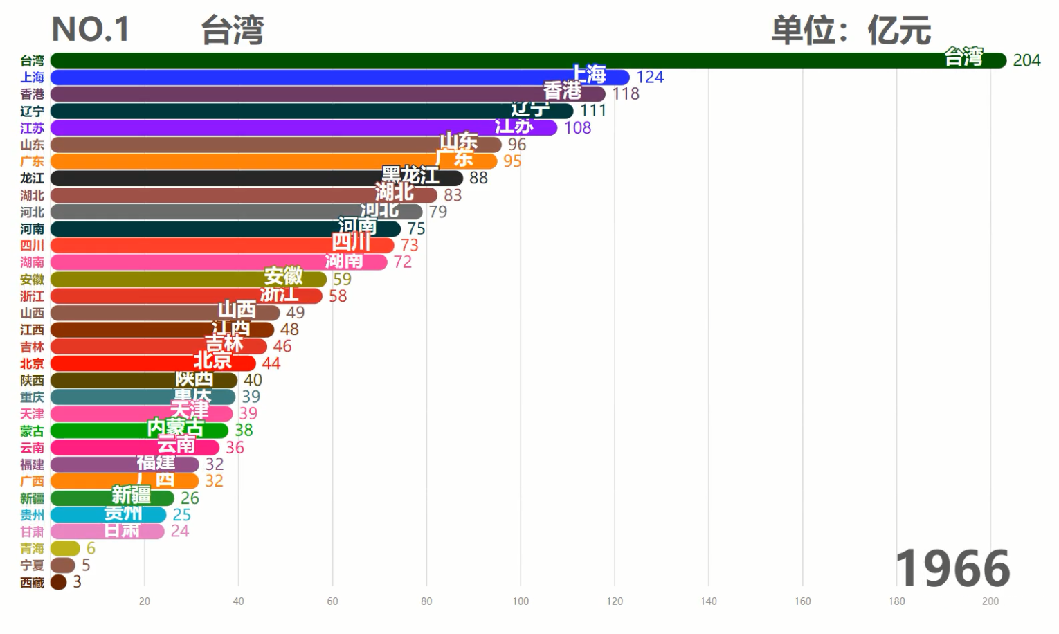 中国各省历年GDP排行TOP10,台湾霸榜50余年,现在被6省反超
