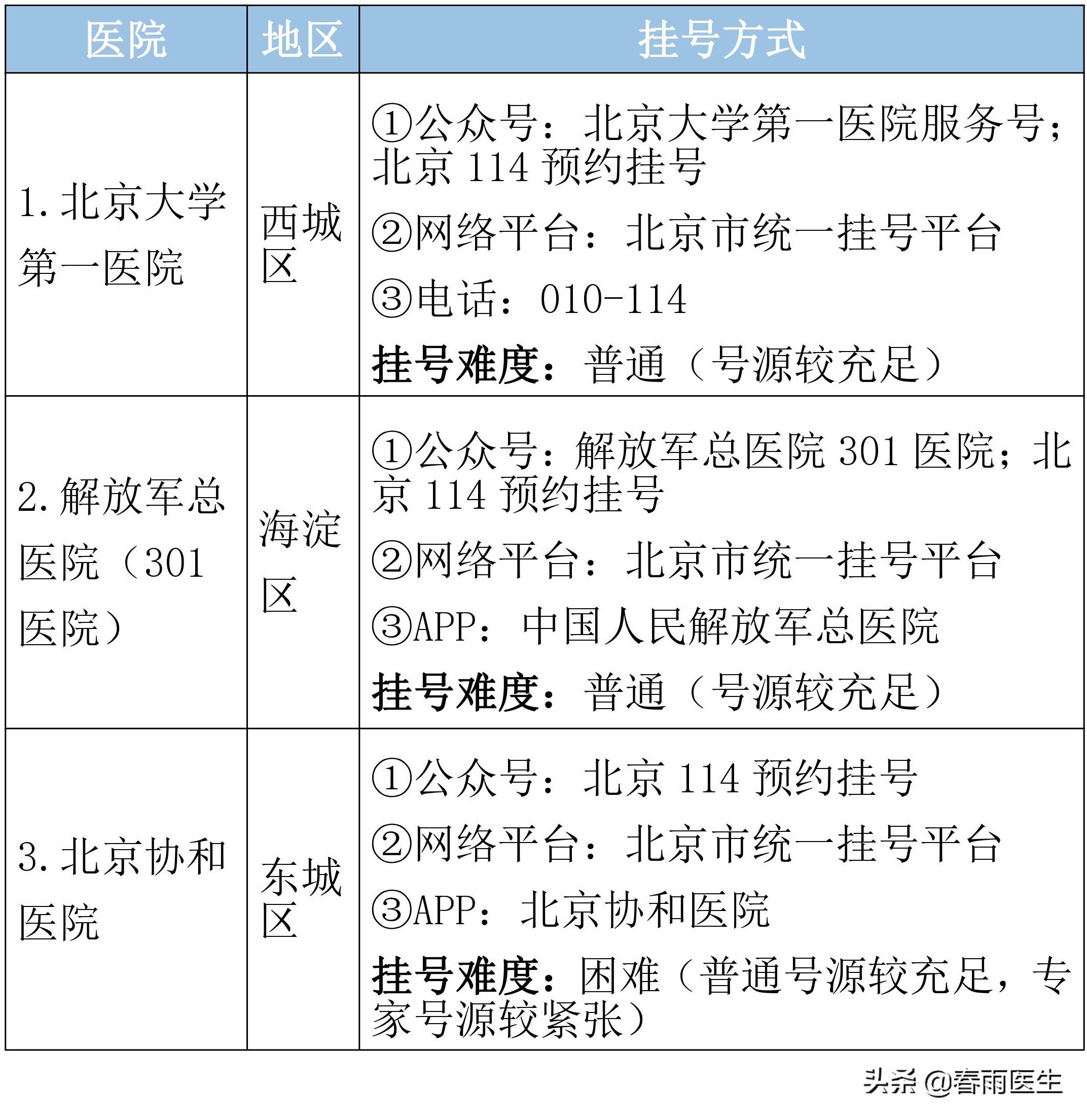 北京市顶级医院名单，专科排名、挂号方式都在这里了