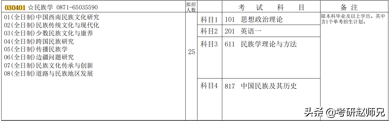 雲南大學考研數據（含2个世界一流学科分析）