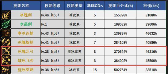 DNF：冰结师这几个技能太强了