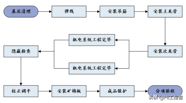 装修施工组织设计-主要装饰装修分项工程施工工艺，word免费下载