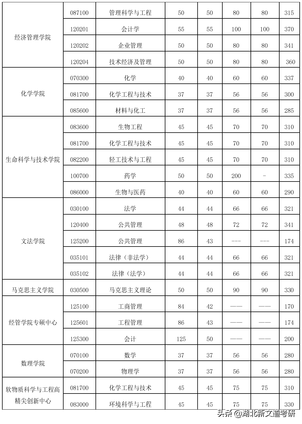 这所211位于北京地区，双非考研上岸占比达70%，报考可留意