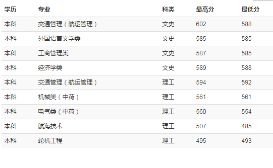上海海事大学2018年各省录取分数线