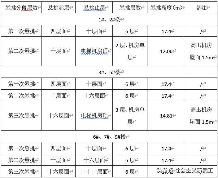 拉杆式悬挑脚手架专项施工方案交底