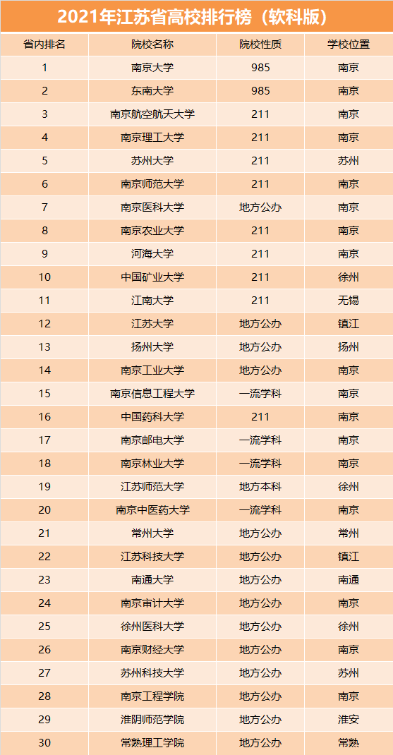 2021年江苏省高校排名，划分为5个档次，南京医科大学表现意外