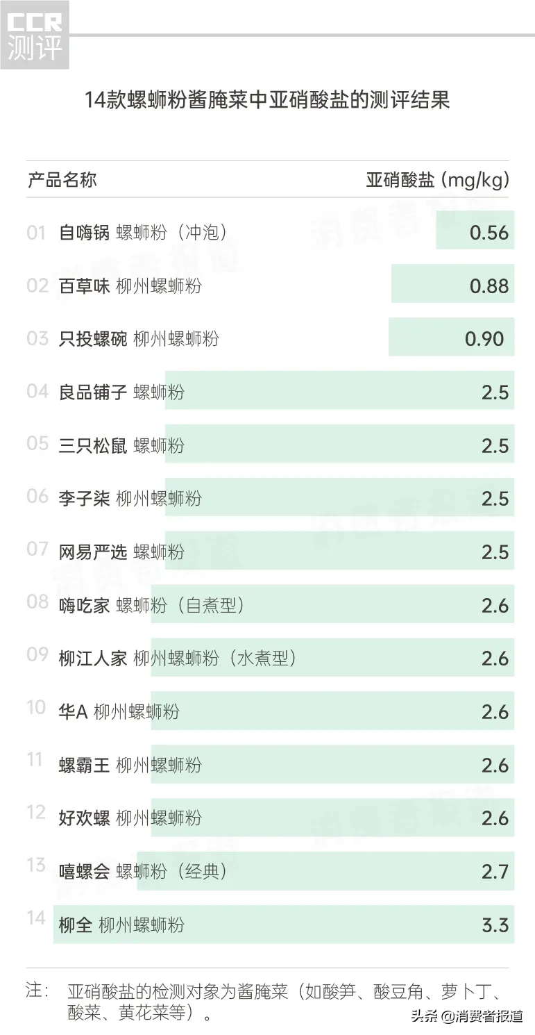 14款螺蛳粉对比测评:好欢螺、螺霸王、李子柒等检出镉、二氧化硫、亚硝酸盐