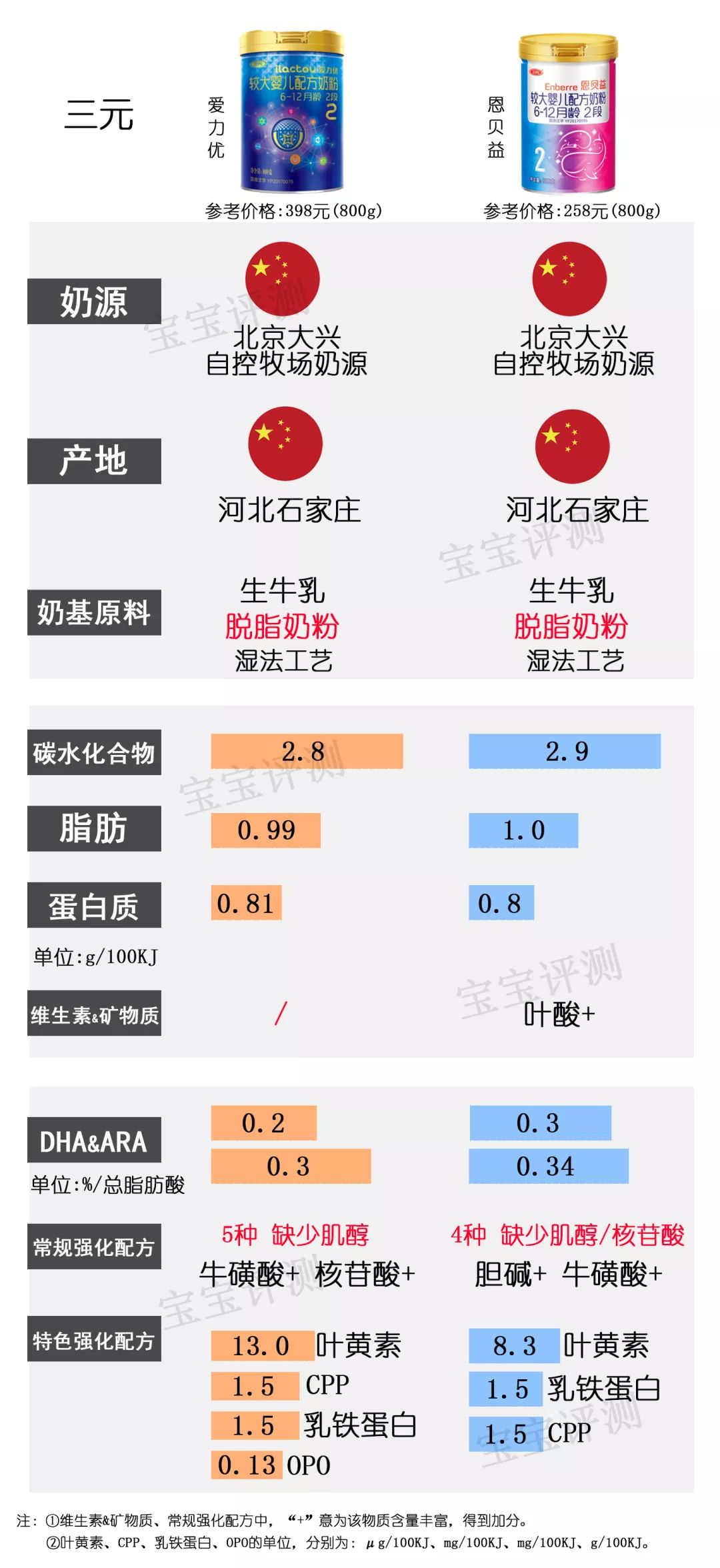 37款国产2段奶粉最新横评：200多和400多的奶粉，差别真的大吗？