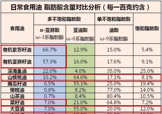 宝宝多大能吃油？适合孩子的食用油原来是这几种