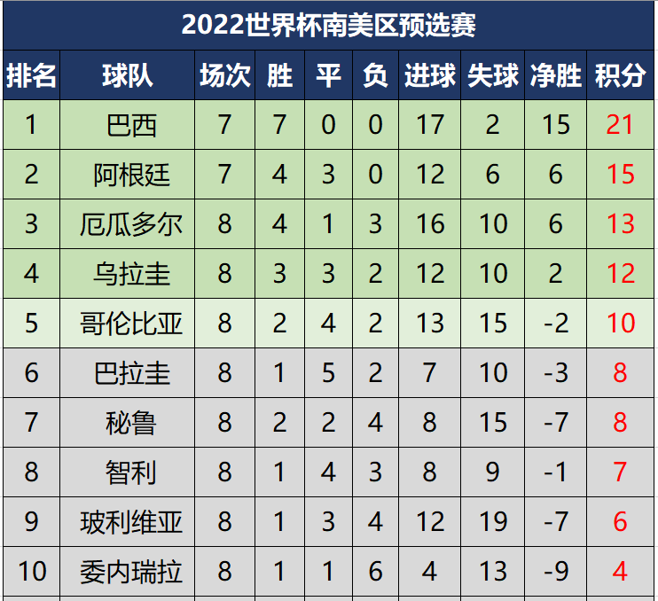 世预赛南美几个名额（世预赛南美区综述及最新积分榜，巴阿比赛腰斩，乌拉圭大胜）