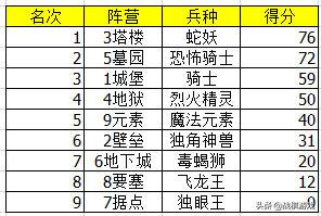 英雄无敌3兵种擂台赛（透视数据，最强种族是谁？）