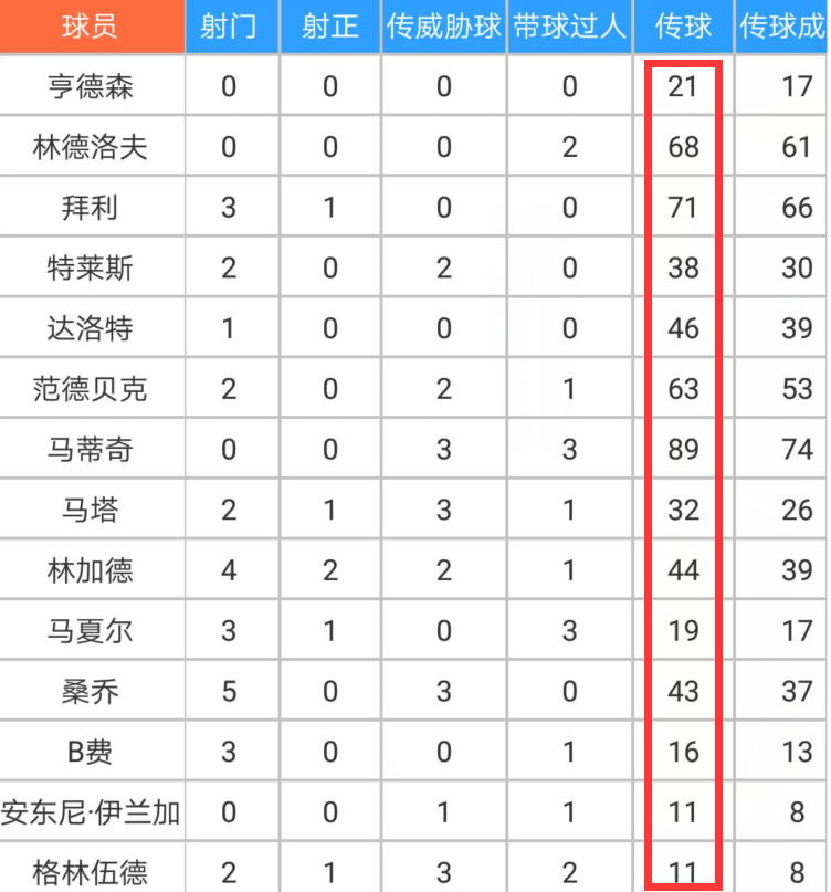 曼联抱鸭蛋(就他还想卖4千万？曼联天才0进球 仅19脚传球，他站着不动粘住了)