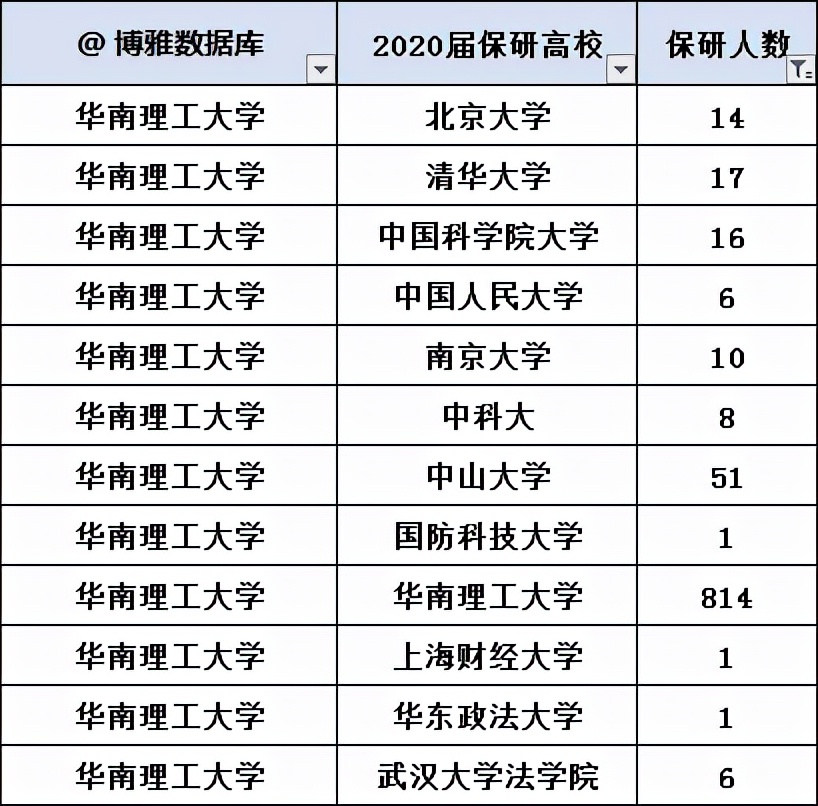 西南民族大学2022届保研率3.64%，华南理工大学保研率21.28%