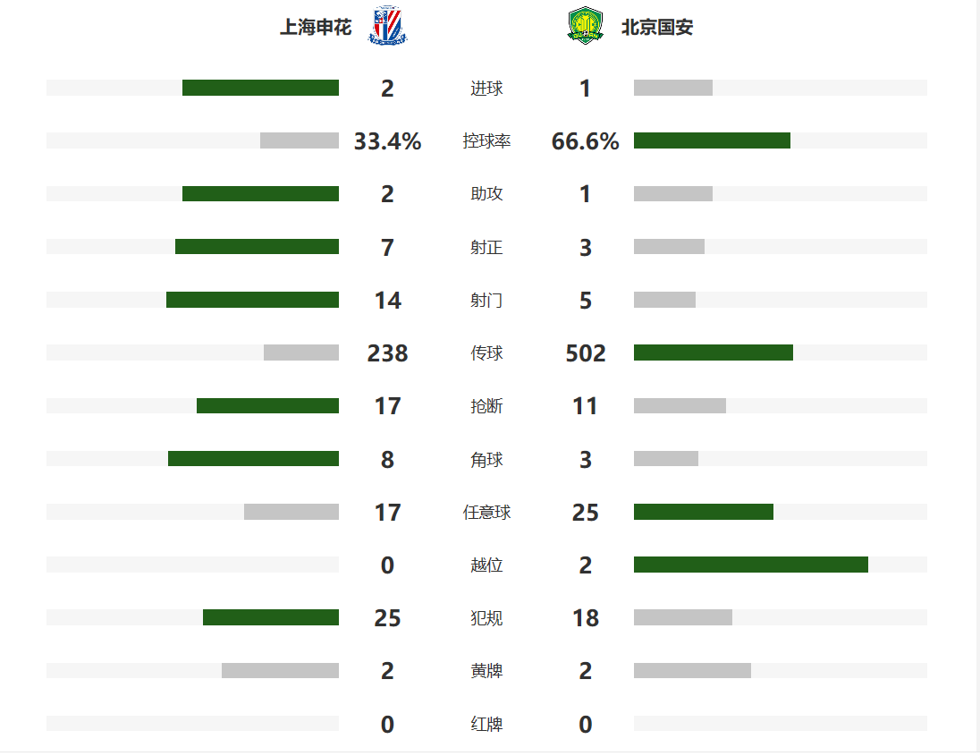北京国安对上海申花历史比分(中超！上海申花2-1北京国安，莫雷诺头球破门，又助攻吴曦进球)