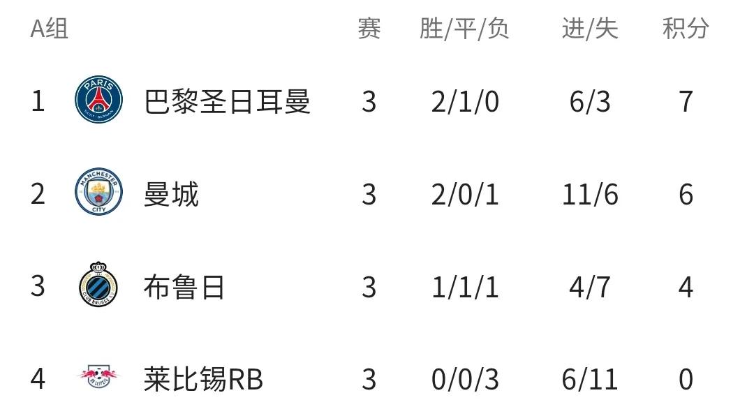 米兰、莱比锡3战全负垫底(欧冠最新积分战报：黑马输国米仍居首，利物浦全胜领跑，米兰垫底)