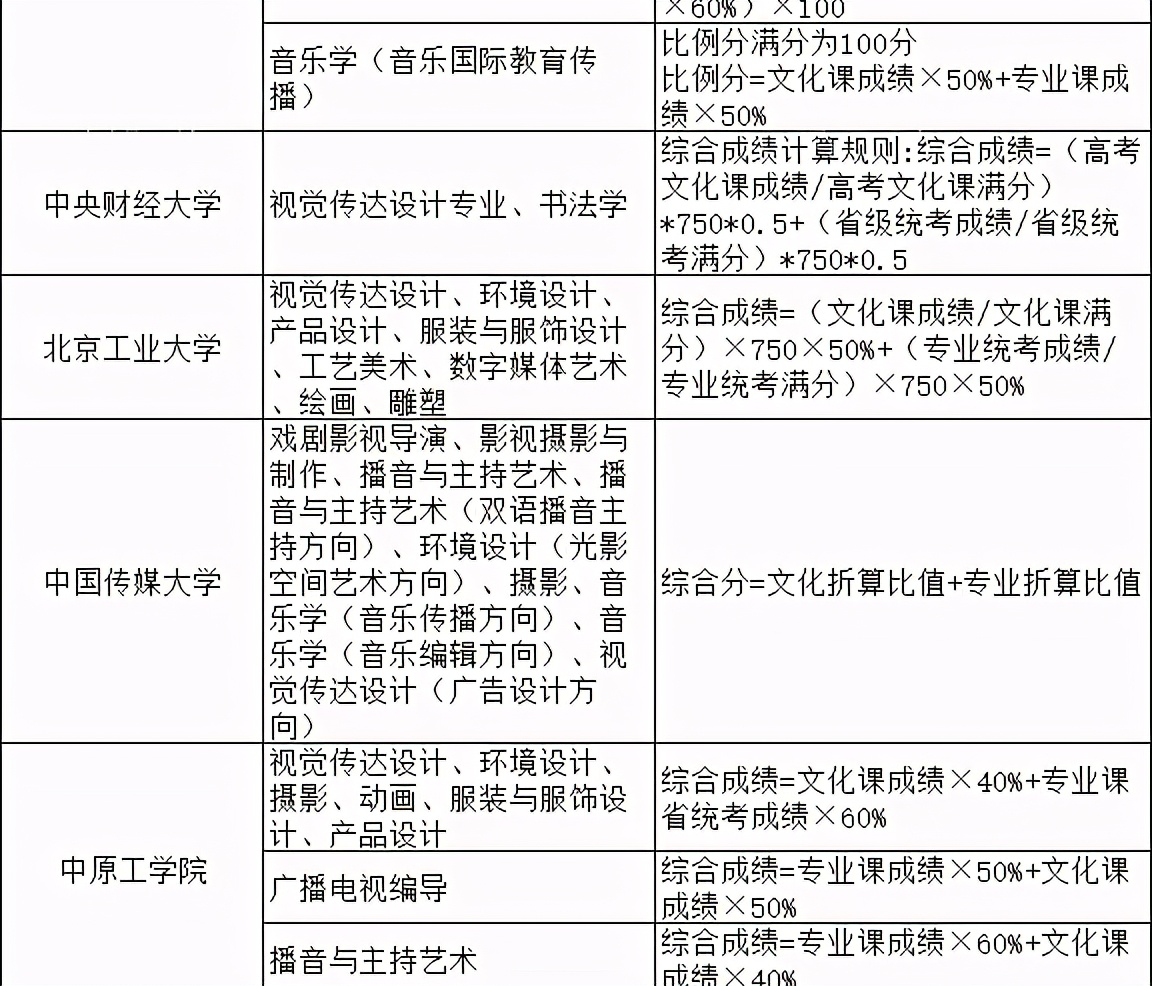 2021院校艺术专业综合分计算公式汇总（实例解读综合分计算方法）