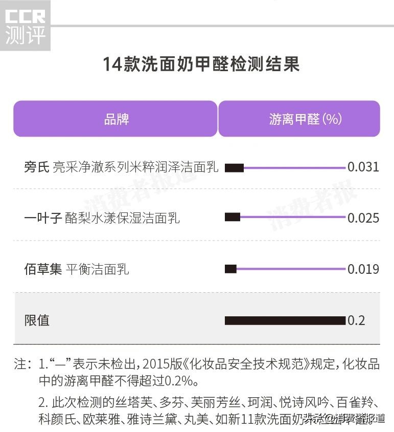 14款洗面奶测评报告：一叶子排名靠后；推荐这2款