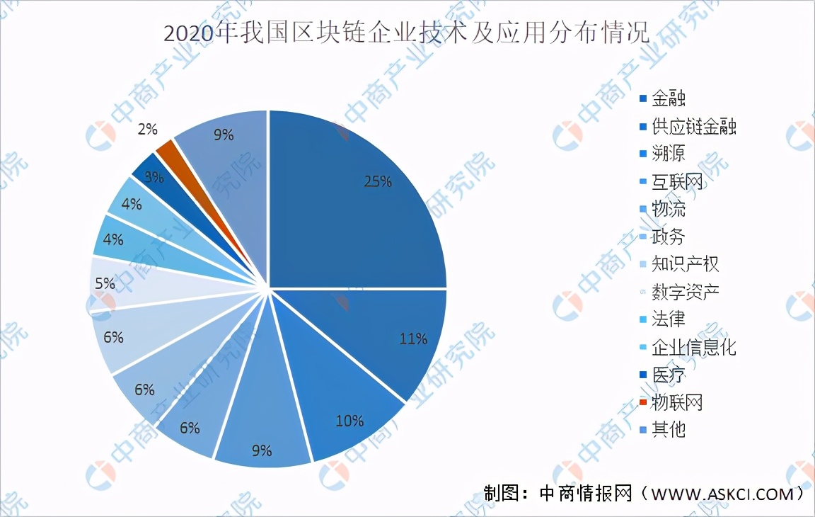 2021年中国区块链行业产业链上中下游市场分析