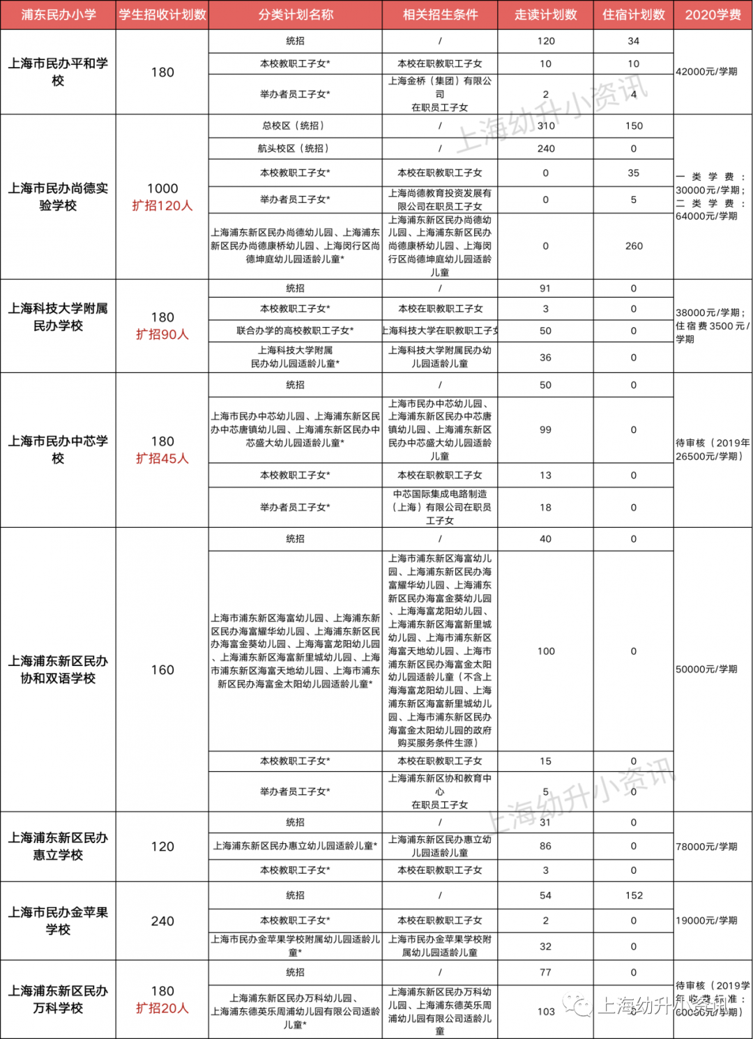 徐汇四大民办集体减招！2020上海民办小学招生计划！