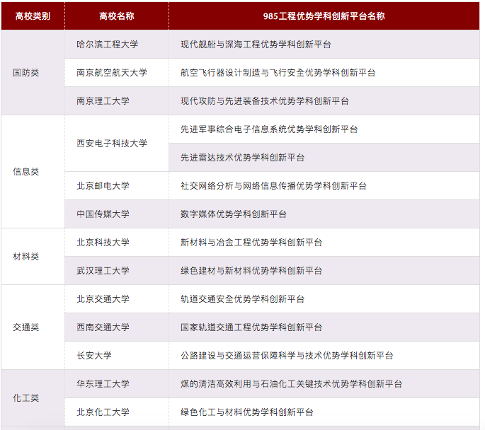 国防七子、五院四系、建筑老八校，129所专业大佬高校汇总