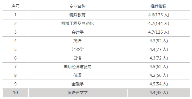 长春大学高考多少分能上？往年录取情况是怎样的？