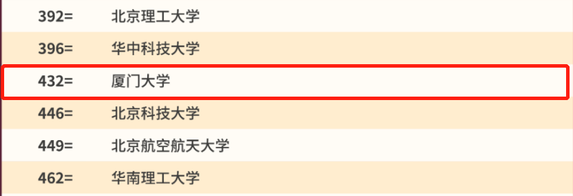 福建省高校，厦大排名第一，福大排第二，排名第三的高校是谁？