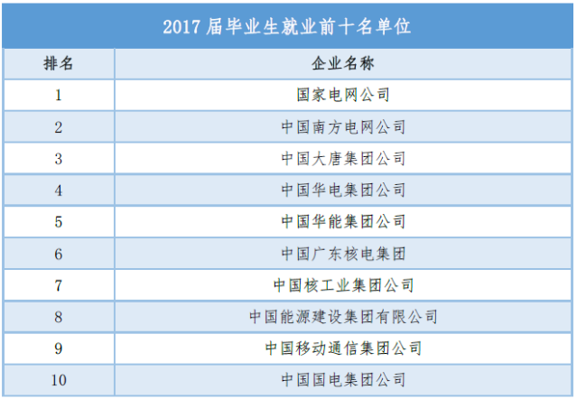 河北省学科评估最强的高校竟然是华北电力大学，就业质量令人羡慕