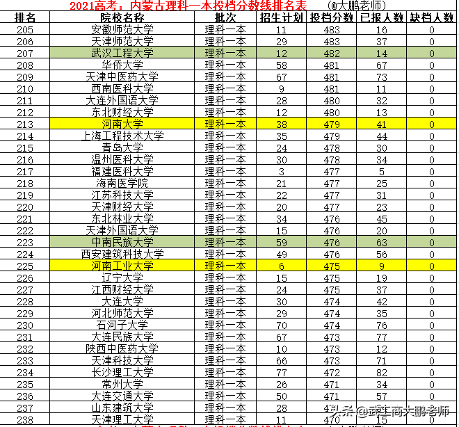 2021高考内蒙理科一本分数线：清北交复前4、南大11、武大超华科