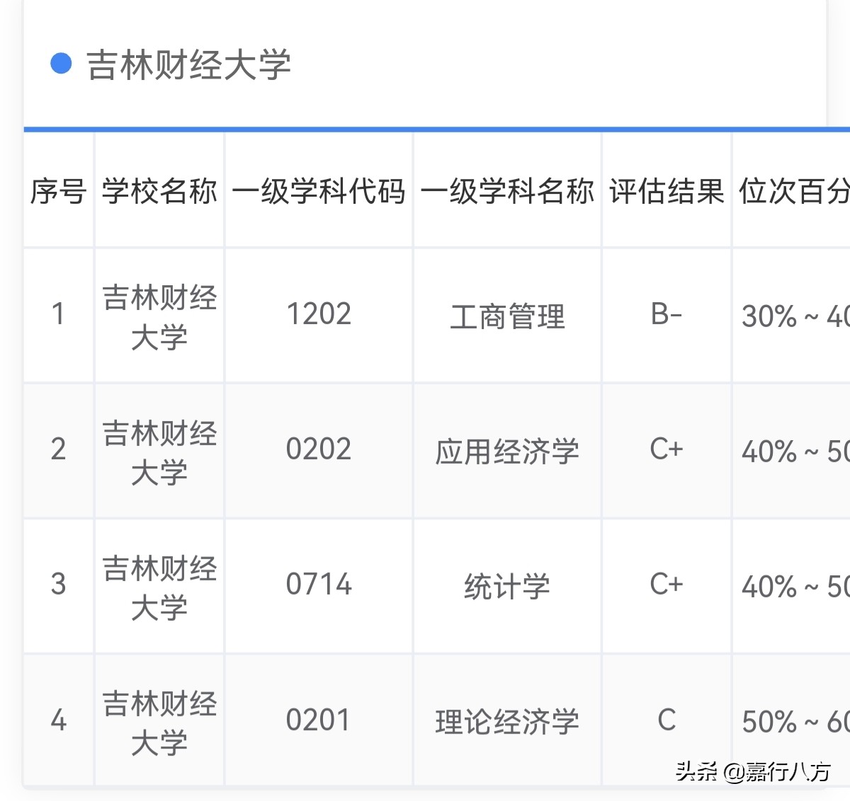 给吉林省的本科大学们排排序，看看你选的对不对