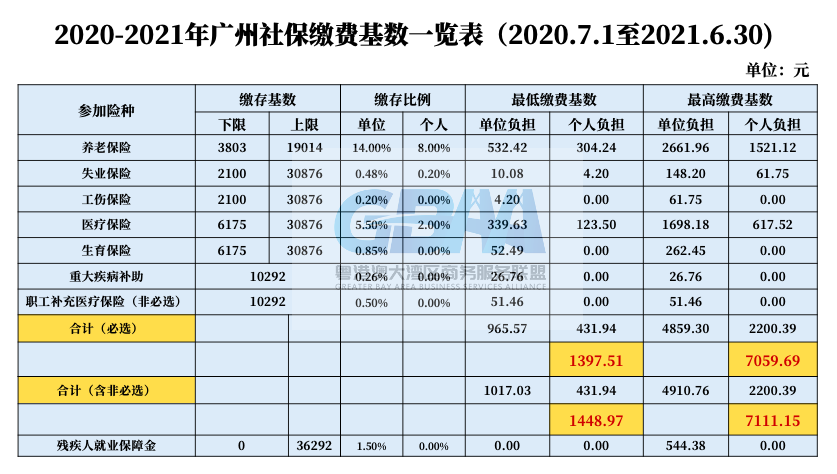最新！广州社保最低缴费1398元，人均月薪10292元，你拖后腿了吗